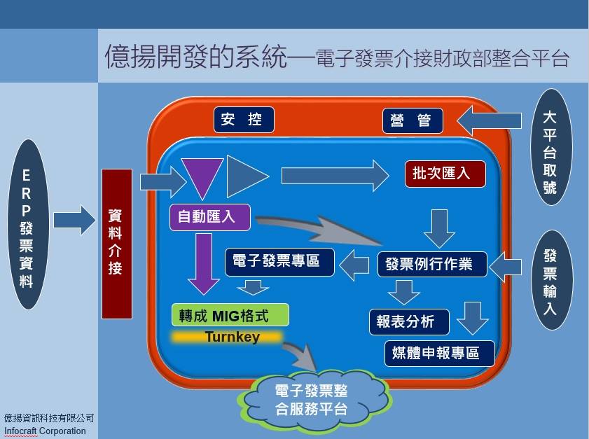 電子發票介接財政部整合平台